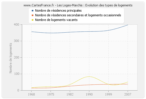 Les Loges-Marchis : Evolution des types de logements